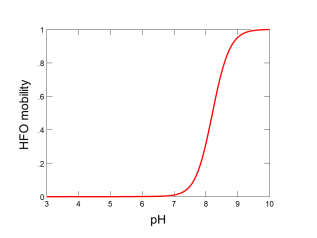 Transient field variables